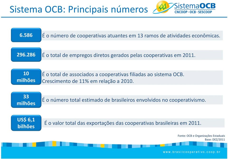 10 milhões 33 milhões É o total de associados a cooperativas filiadas ao sistema OCB. Crescimento de 11% em relação a 2010.