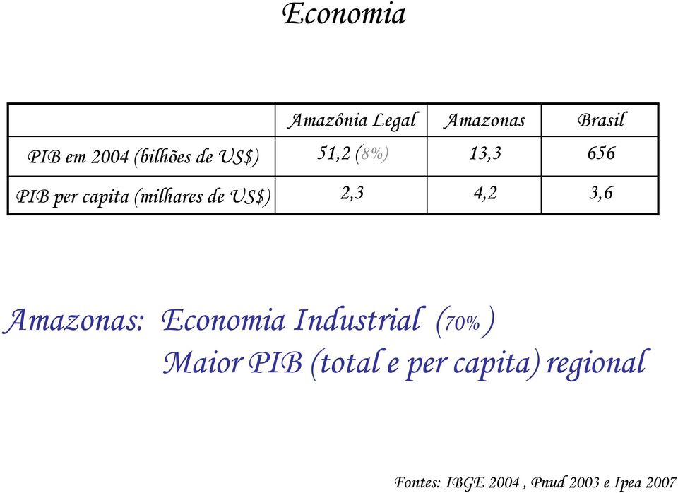 2,3 4,2 3,6 Amazonas: Economia Industrial (70%) Maior PIB