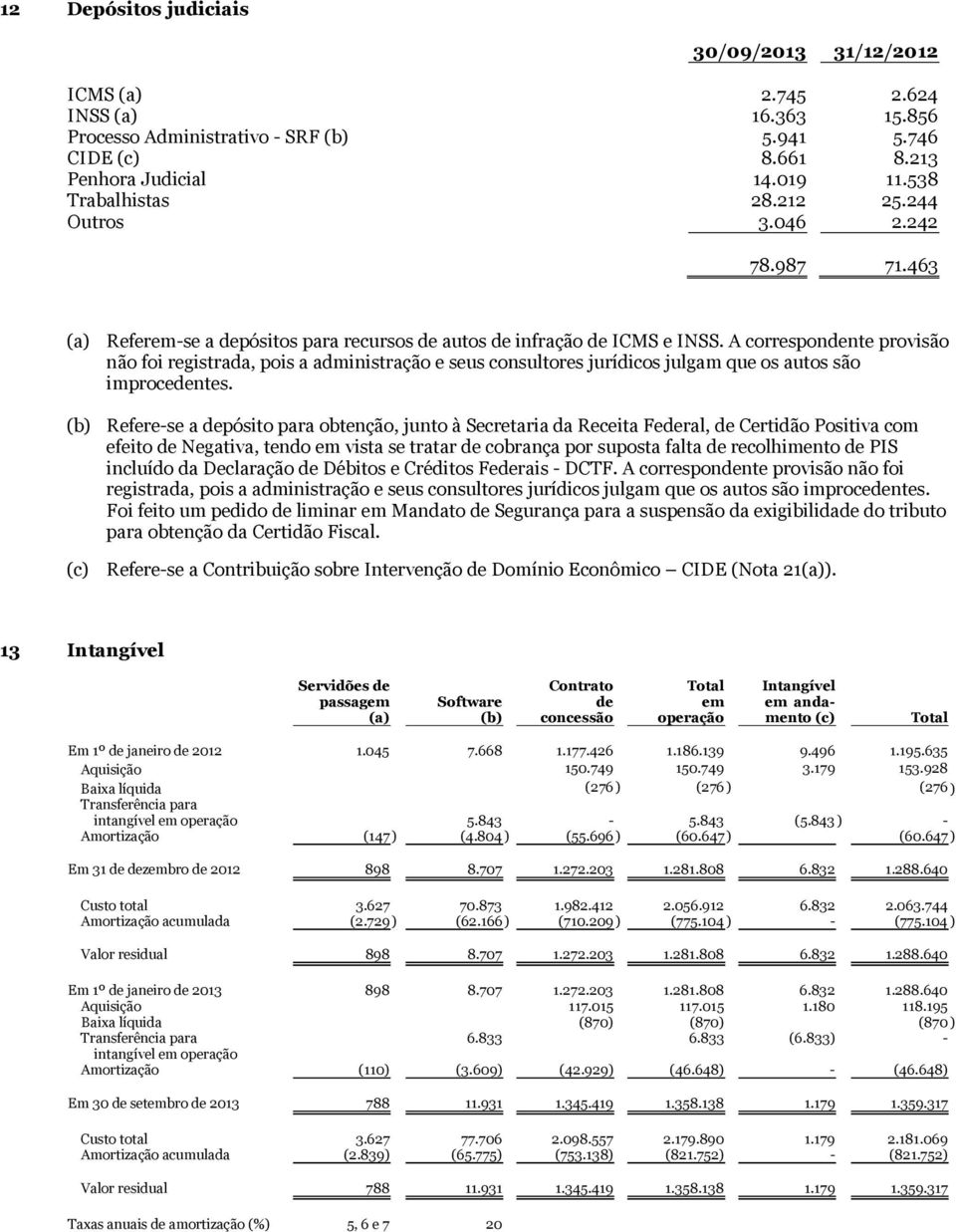 A correspondente provisão não foi registrada, pois a administração e seus consultores jurídicos julgam que os autos são improcedentes.