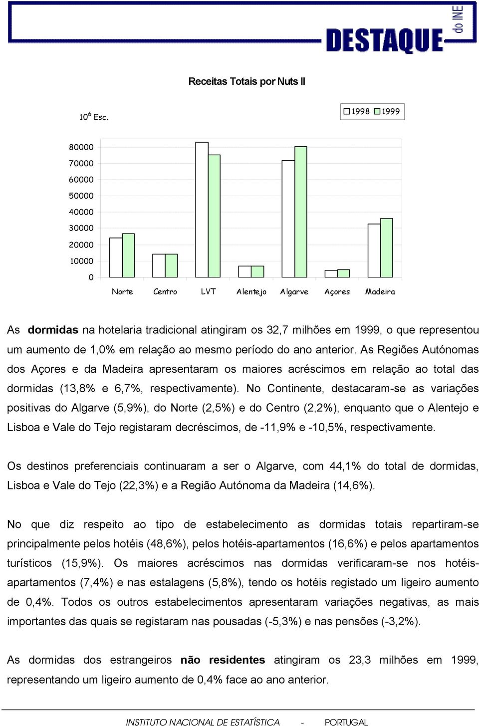 um aumento de 1,0% em relação ao mesmo período do ano anterior.