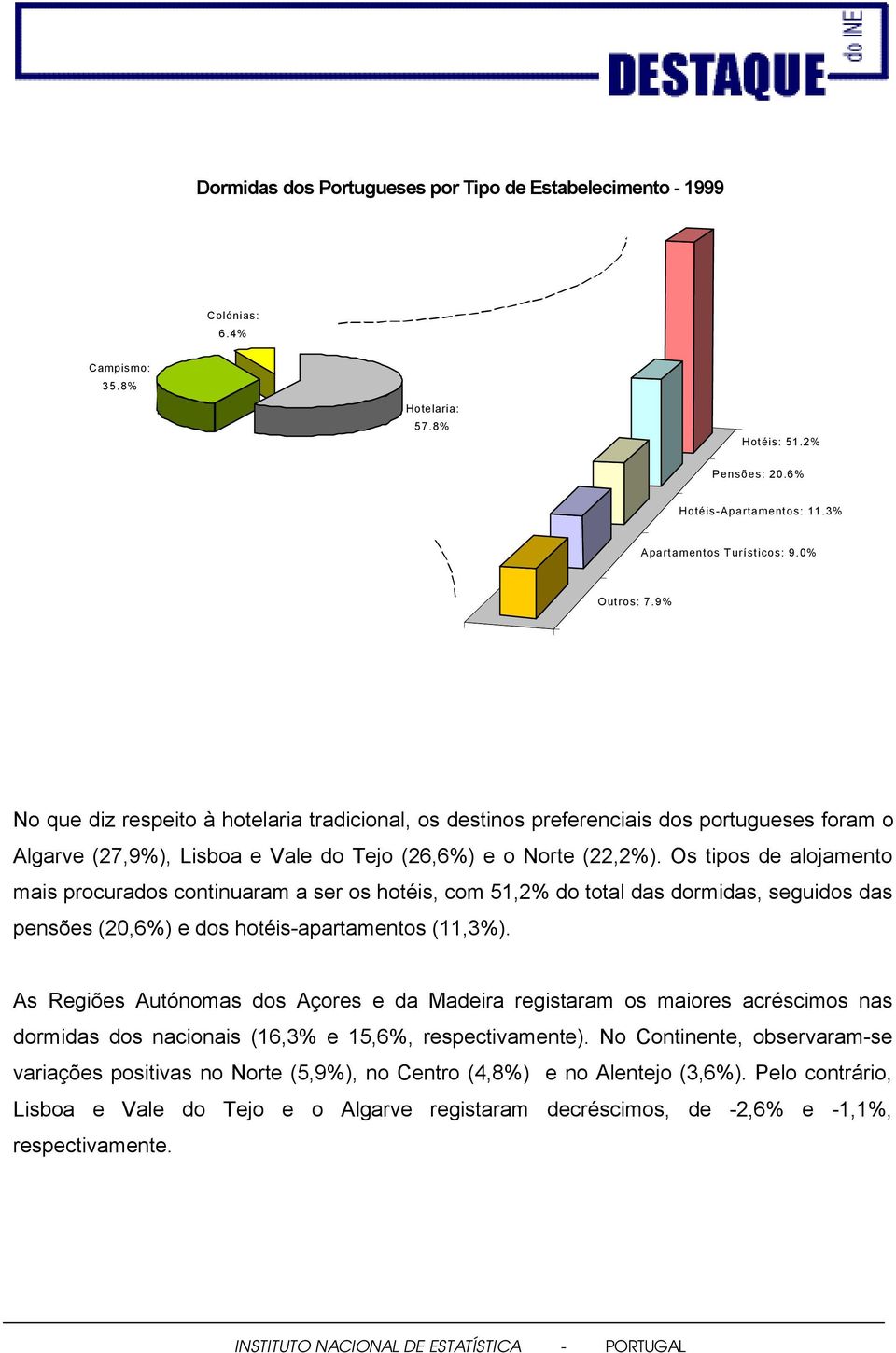 Os tipos de alojamento mais procurados continuaram a ser os hotéis, com 51,2% do total das dormidas, seguidos das pensões (20,6%) e dos hotéis-apartamentos (11,3%).