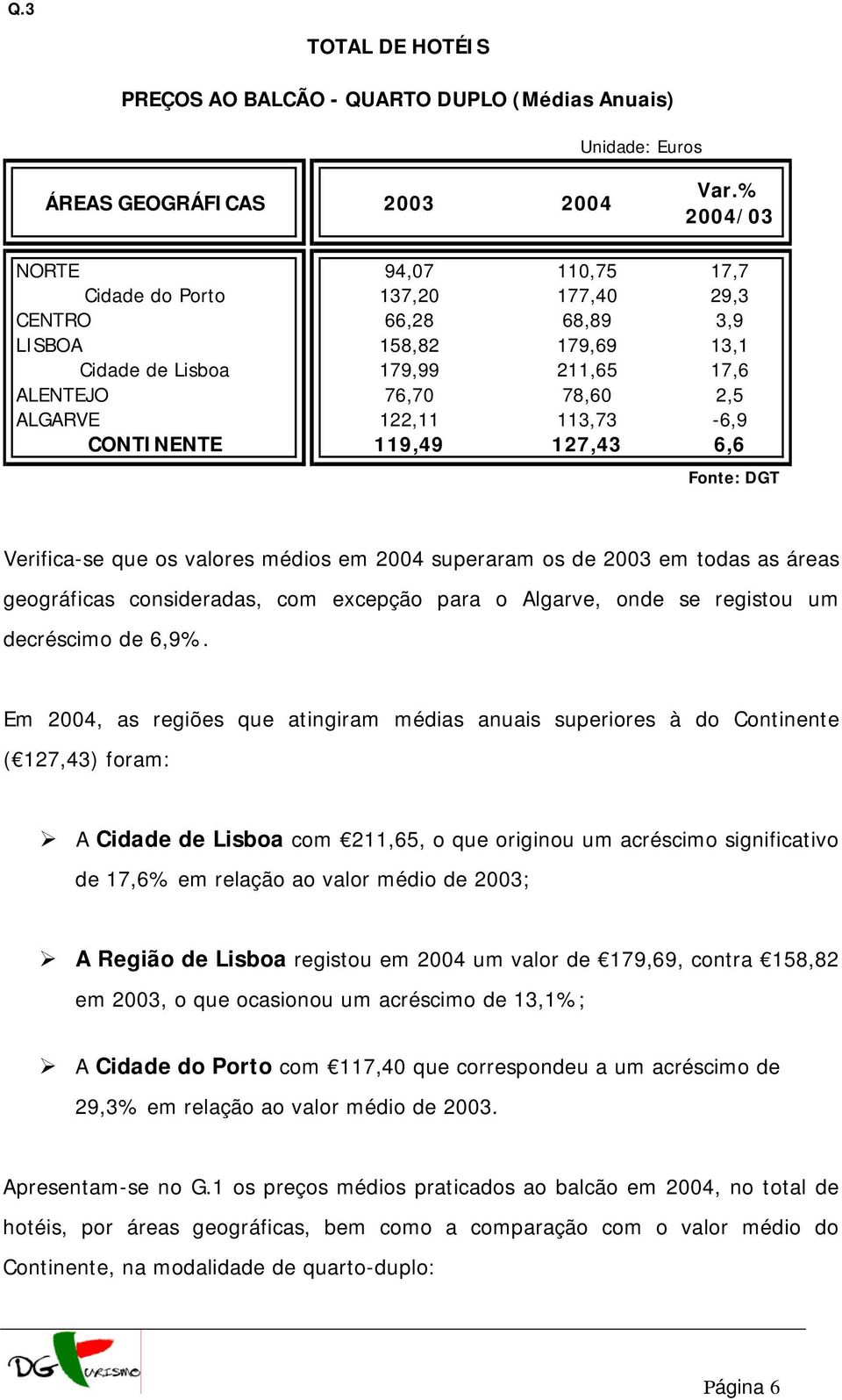 113,73-6,9 CONTINENTE 119,49 127,43 6,6 Verifica-se que os valores médios em 2004 superaram os de 2003 em todas as áreas geográficas consideradas, com excepção para o Algarve, onde se registou um