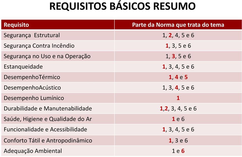 DesempenhoAcústico 1, 3, 4, 5 e 6 Desempenho Lumínico 1 Durabilidade e Manutenabilidade 1,2, 3, 4, 5 e 6 Saúde, Higiene e