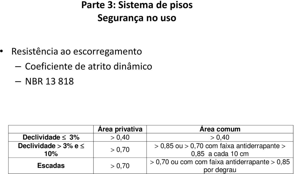 > 0,40 > 0,40 Declividade > 3% e > 0,85 ou > 0,70 com faixa antiderrapante > > 0,70