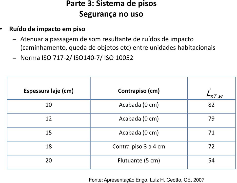 ISO140-7/ ISO 10052 Espessura laje(cm) Contrapiso(cm) ' L nt,w 10 Acabada (0 cm) 82 12 Acabada (0 cm) 79 15