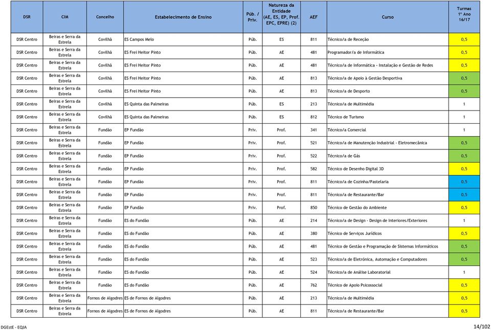 AE 813 Técnico/a de Desporto 0,5 Covilhã ES Quinta das Palmeiras Púb. ES 213 Técnico/a de Multimédia 1 Covilhã ES Quinta das Palmeiras Púb. ES 812 Técnico de Turismo 1 Fundão EP Fundão Prof.