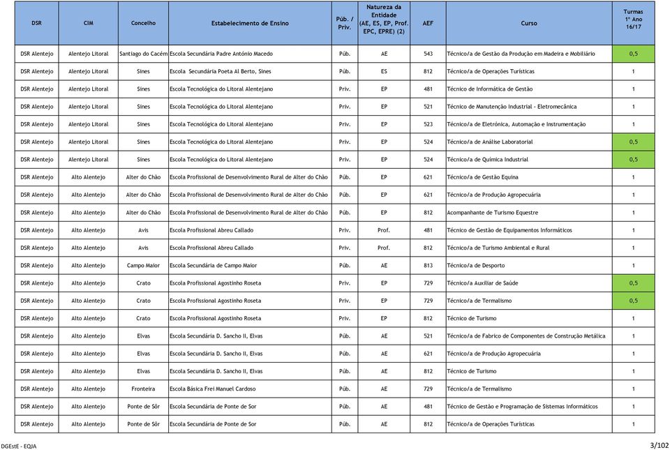 ES 812 Técnico/a de Operações Turísticas 1 DSR Alentejo Alentejo Litoral Sines Escola Tecnológica do Litoral Alentejano EP 481 Técnico de Informática de Gestão 1 DSR Alentejo Alentejo Litoral Sines