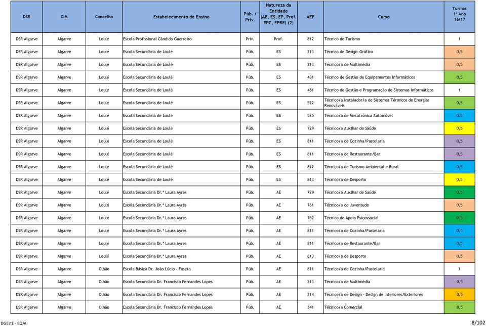 ES 481 Técnico de Gestão de Equipamentos Informáticos 0,5 DSR Algarve Algarve Loulé Escola Secundária de Loulé Púb.