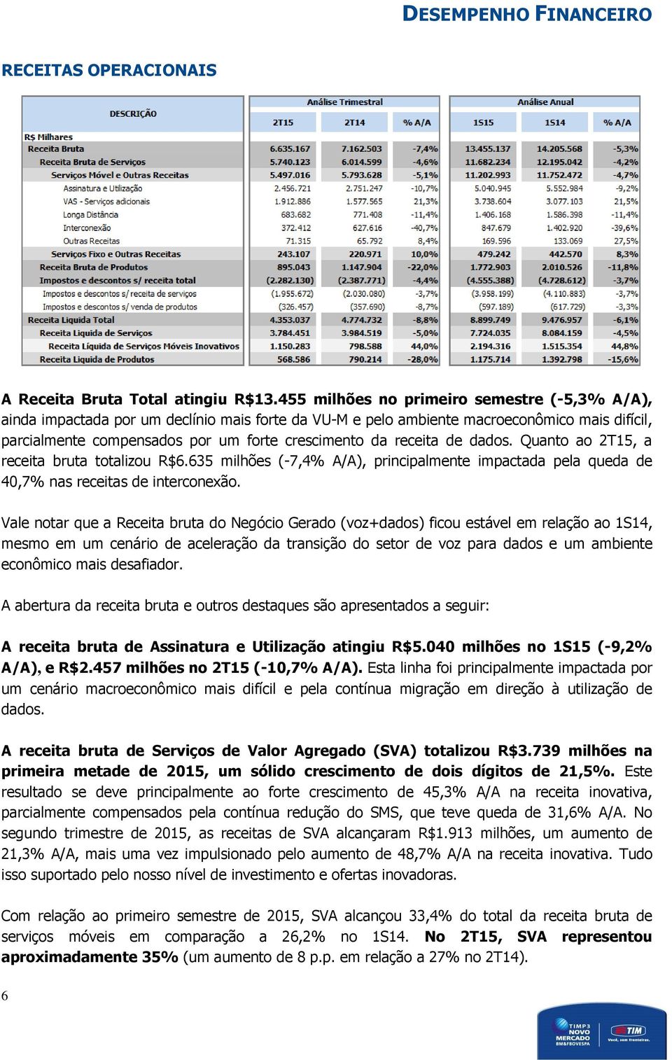 receita de dados. Quanto ao 2T15, a receita bruta totalizou R$6.635 milhões (-7,4% A/A), principalmente impactada pela queda de 40,7% nas receitas de interconexão.