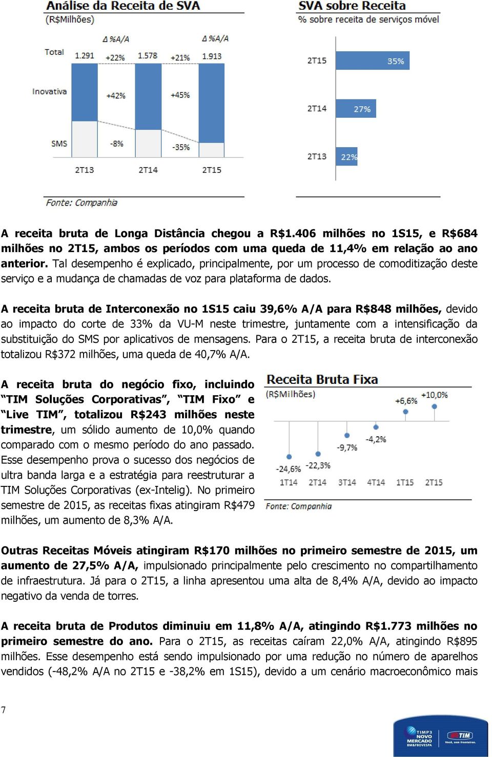 A receita bruta de Interconexão no 1S15 caiu 39,6% A/A para R$848 milhões, devido ao impacto do corte de 33% da VU-M neste trimestre, juntamente com a intensificação da substituição do SMS por