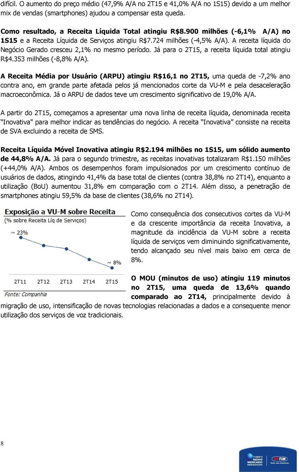 A receita líquida do Negócio Gerado cresceu 2,1% no mesmo período. Já para o 2T15, a receita líquida total atingiu R$4.353 milhões (-8,8% A/A).