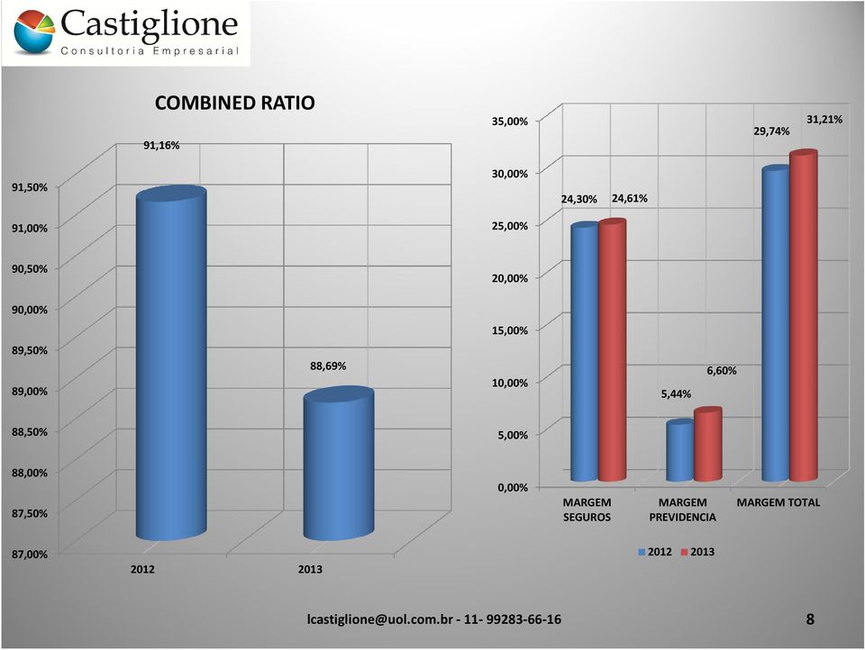 88,69% 10,00% 5,44% 6,60% 88,50% 5,00% 88,00% 87,50% 0,00% MARGEM