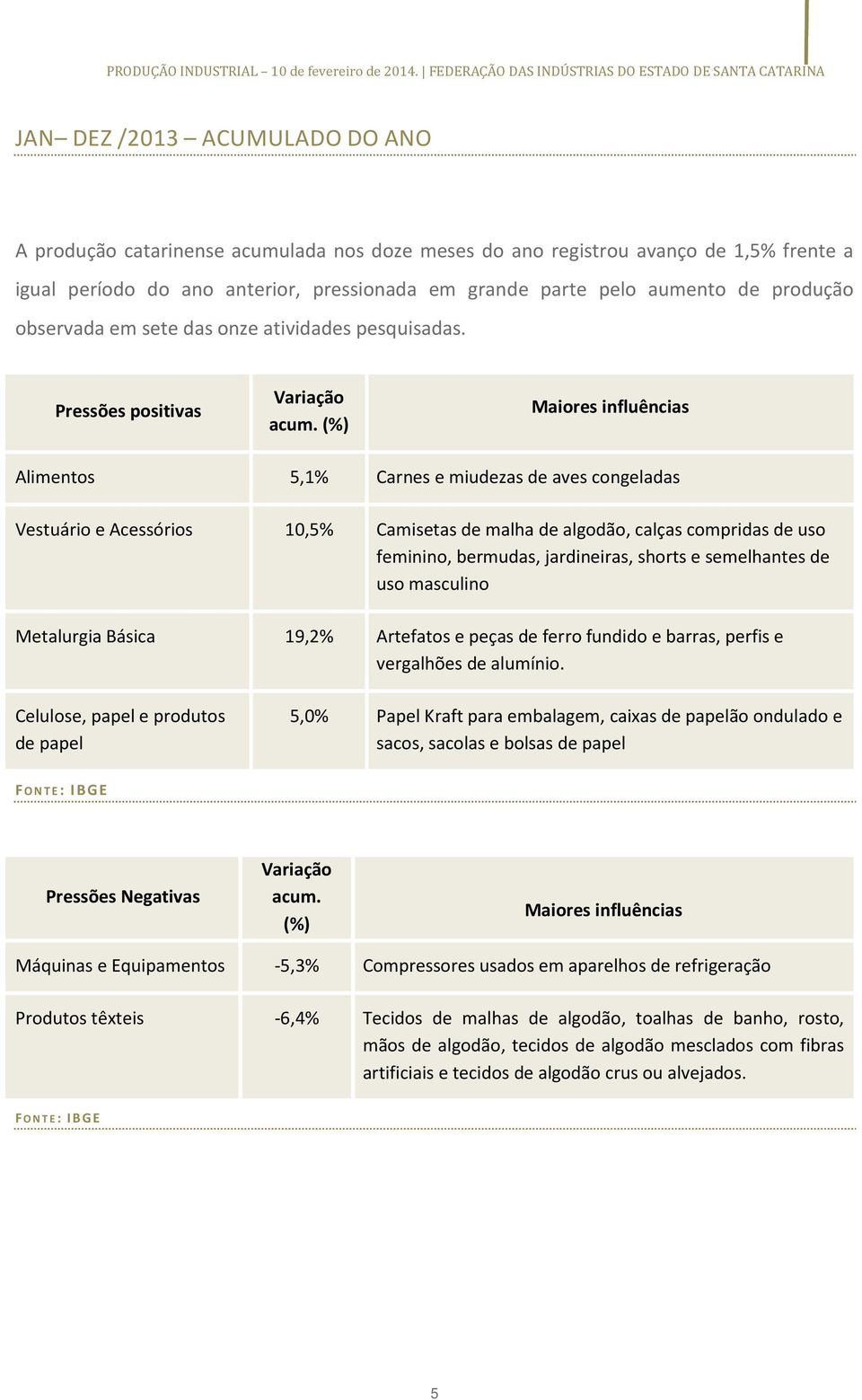 (%) Maiores influências Alimentos 5,1% Carnes e miudezas de aves congeladas Vestuário e Acessórios 10,5% Camisetas de malha de algodão, calças compridas de uso feminino, bermudas, jardineiras, shorts