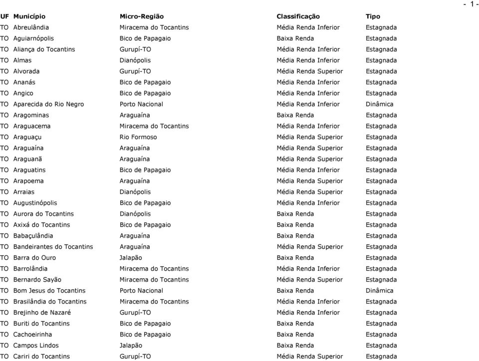Inferior Estagnada TO Aparecida do Rio Negro Porto Nacional Média Renda Inferior Dinâmica TO Aragominas Araguaína Baixa Renda Estagnada TO Araguacema Miracema do Tocantins Média Renda Inferior