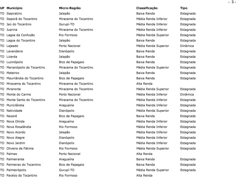 Média Renda Superior Dinâmica TO Lavandeira Dianópolis Baixa Renda Estagnada TO Lizarda Jalapão Baixa Renda Estagnada TO Luzinópolis Bico de Papagaio Baixa Renda Estagnada TO Marianópolis do