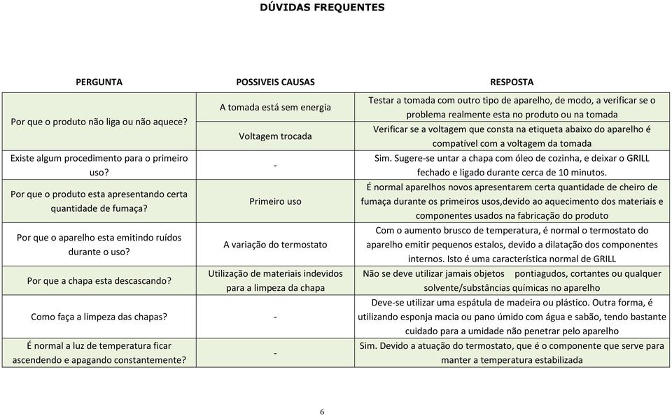 A tomada está sem energia Voltagem trocada - Primeiro uso A variação do termostato Utilização de materiais indevidos para a limpeza da chapa Como faça a limpeza das chapas?