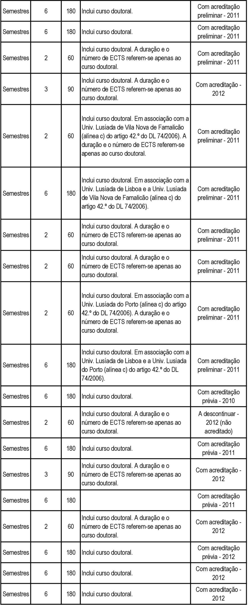 Inclui A duração e o Inclui A duração e o Inclui Em associação com a Univ. Lusíada do Porto (alínea c) do artigo 42.º do DL 74/2006). A duração e o Inclui Em associação com a Univ. Lusíada de Lisboa e a Univ.