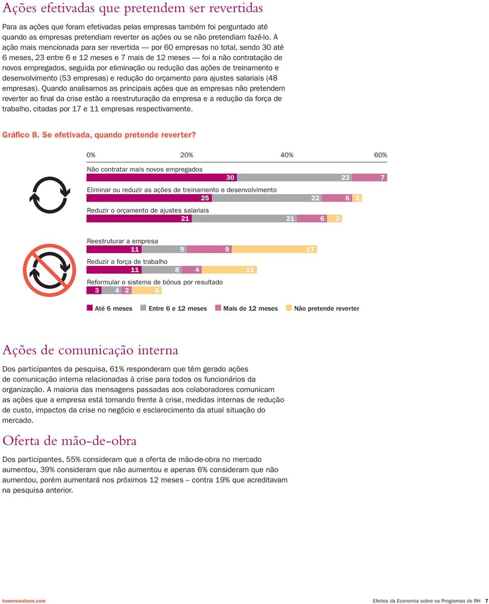 ou redução das ações de treinamento e desenvolvimento (53 empresas) e redução do orçamento para ajustes salariais (48 empresas).