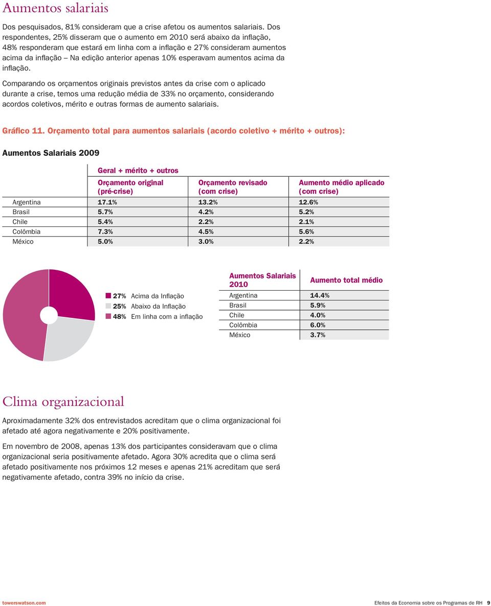 10% esperavam aumentos acima da inflação.