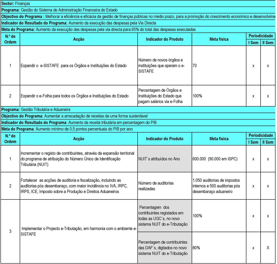 pela via directa para 65% do total das despesas executadas Indicador do Produto 1 Expandir o e-sistafe para os Órgãos e Instituições do Estado Número de novos órgãos e instituições que operam o e-