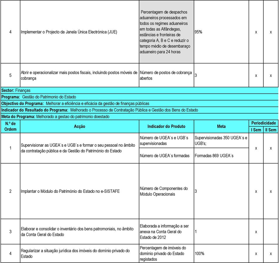 3 x x Sector: Finanças Programa: Gestão do Patrimonio do Estado Objectivo do Programa: Melhorar a eficiência e eficácia da gestão de finanças públicas Indicador do Resultado do Programa: Melhorado o