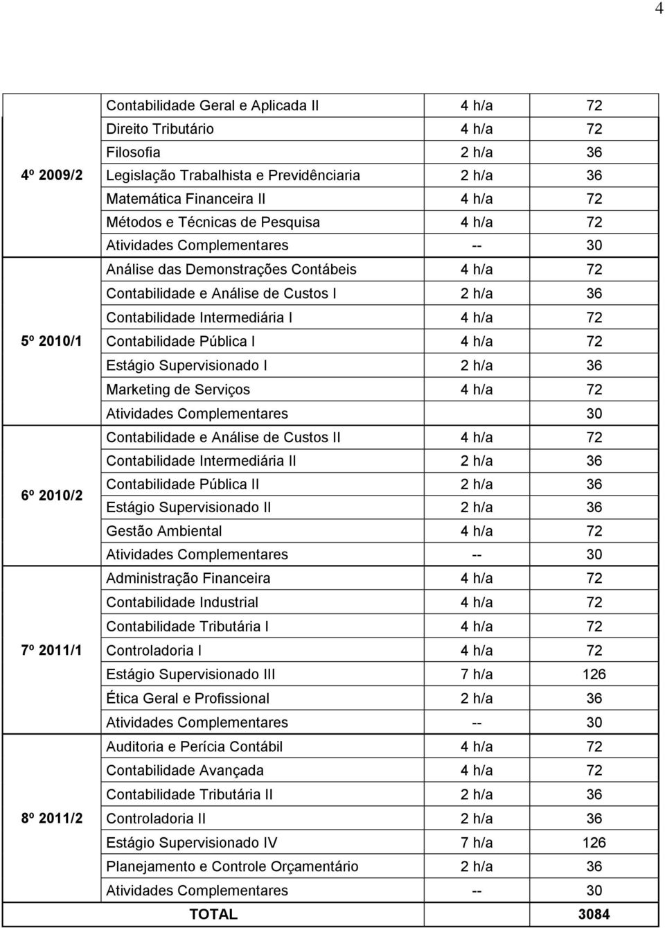 72 Contabilidade Pública I 4 h/a 72 Estágio Supervisionado I 2 h/a 36 Marketing de Serviços 4 h/a 72 Contabilidade e Análise de Custos II 4 h/a 72 Contabilidade Intermediária II 2 h/a 36