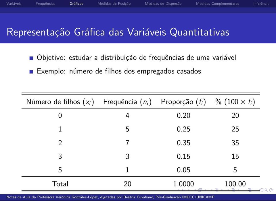 empregados casados Número de filhos (x i ) Frequência (n i ) Proporção (f i )