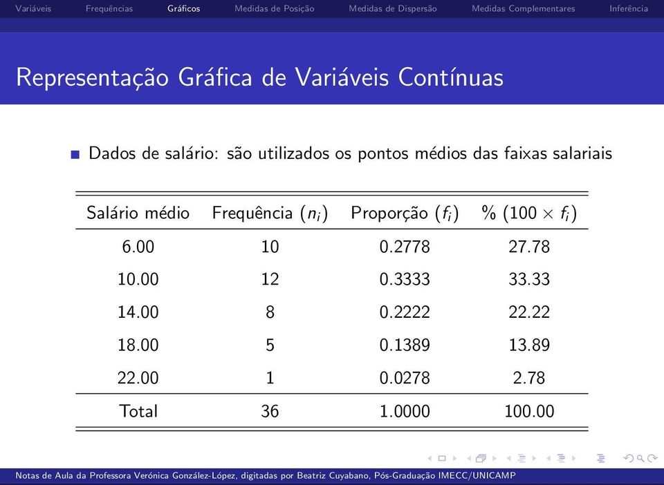 i ) Proporção (f i ) % (100 f i ) 6.00 10 0.2778 27.78 10.00 12 0.3333 33.