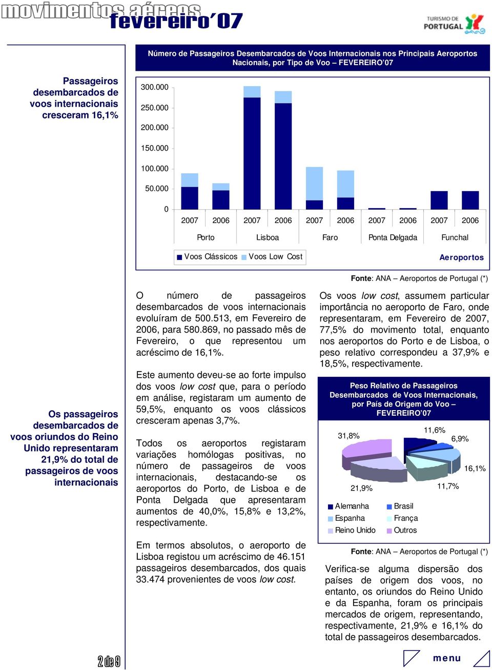 21,9% do total de passageiros de voos internacionais O número de passageiros desembarcados de voos internacionais evoluíram de 5.513, em Fevereiro de, para 58.