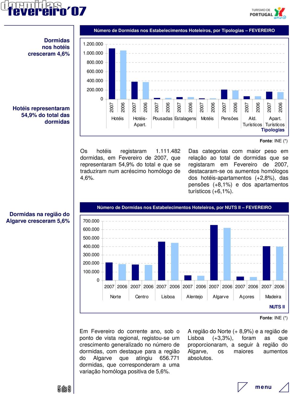 482 dormidas, em Fevereiro de, que representaram 54,9% do total e que se traduziram num acréscimo homólogo de 4,6%.