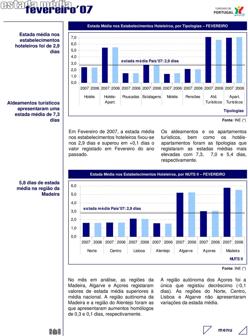 Tipologias Em Fevereiro de, a estada média nos estabelecimentos hoteleiros fixou-se nos 2,9 dias e superou em +,1 dias o valor registado em Fevereiro do ano passado.