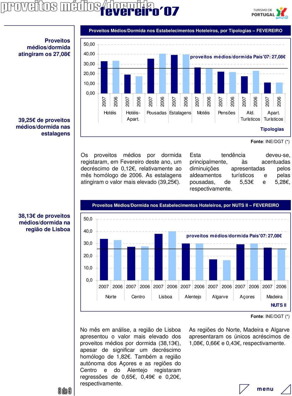 Tipologias Fonte: INE/DGT (*) Os proveitos médios por dormida registaram, em Fevereiro deste ano, um decréscimo de,12, relativamente ao mês homólogo de.