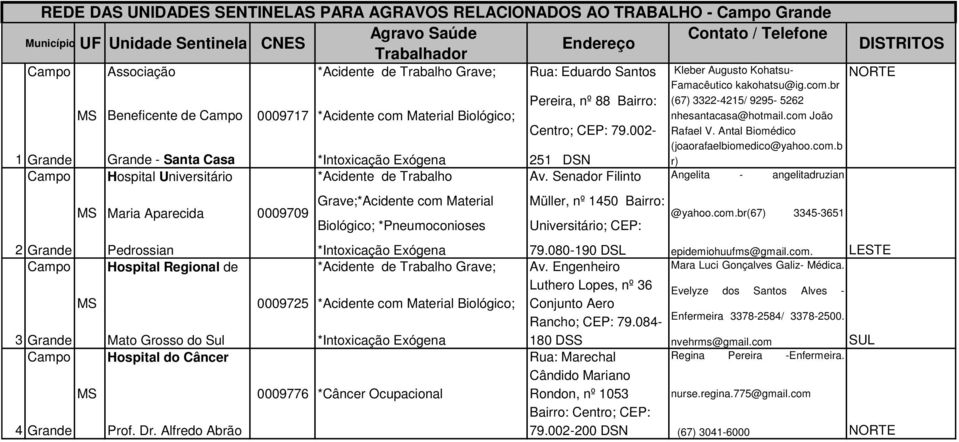 Alfredo Abrão 0009717 0009709 0009725 *Acidente ; *Acidente de Trabalho Grave;*Acidente com Material Biológico; *Pneumoconioses *Acidente ; 0009776 *Câncer Ocupacional Pereira, nº 88 Bairro: Centro;