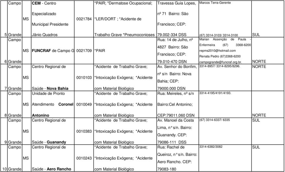Senhor do Bonfim, (67) 3314-3103/ 3314-3100 SUL Marian Assenção de Paula - Enfermeira (67) 3368-6200 repms2010@hotmail.com Renata Pedro (67)3368-6200 campogrande@funcraf.org.br.