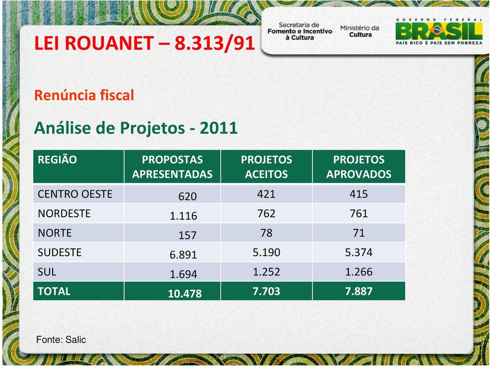 620 421 415 NORDESTE 1.116 762 761 NORTE 157 78 71 SUDESTE 6.