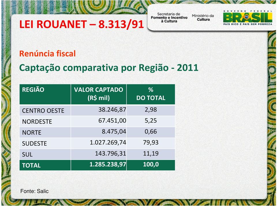 246,87 2,98 NORDESTE 67.451,00 5,25 NORTE 8.