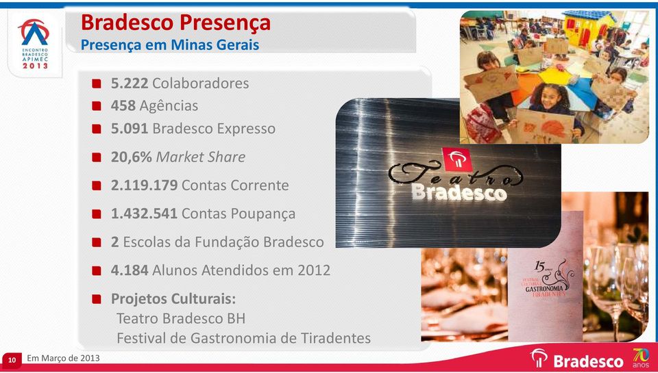 179 Contas Corrente 1.432.541 Contas Poupança 2 Escolas da Fundação Bradesco 4.