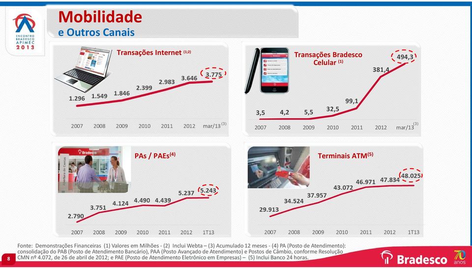 Acumulado 12 meses -(4) PA (Posto de Atendimento): consolidação do PAB(Posto de Atendimento Bancário), PAA(Posto Avançado de Atendimento) e