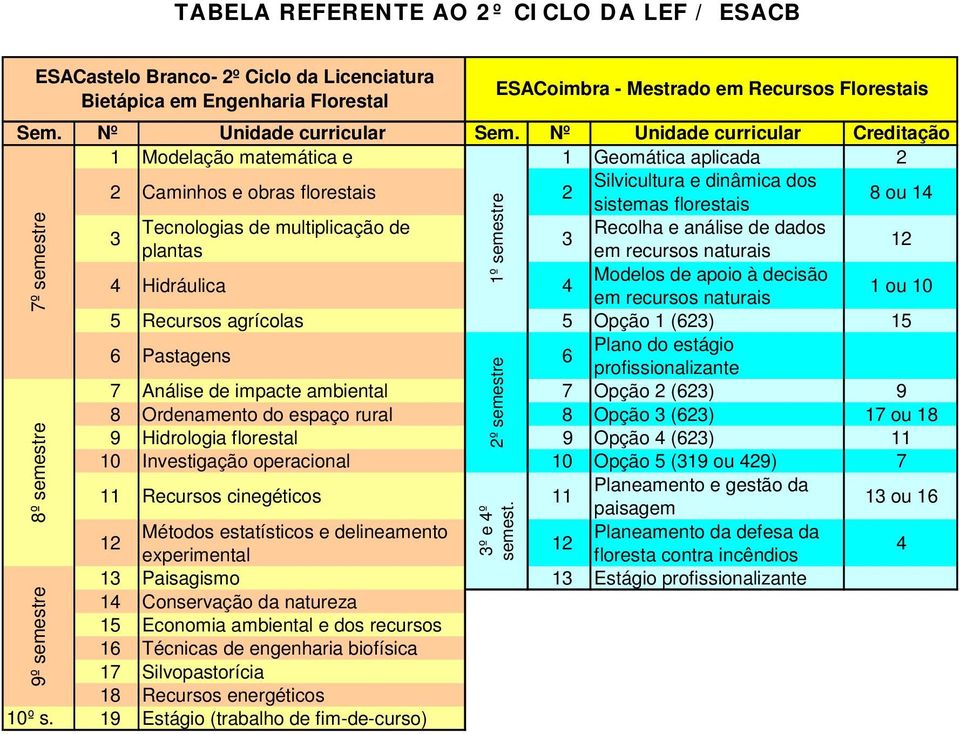 rural 8 Opção (62) 17 ou 18 9 Hidrologia florestal 9 Opção 4 (62) 11 10 Investigação operacional 10 Opção 5 (19 ou 429) 7 11 Recursos cinegéticos 11 1 ou 16 Métodos estatísticos e delineamento