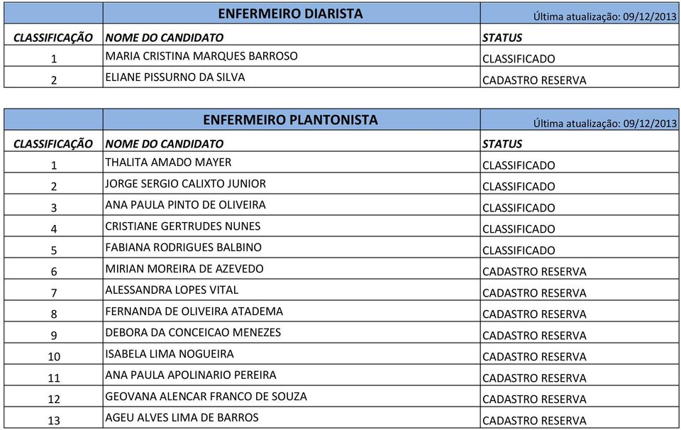 RODRIGUES BALBINO CLASSIFICADO 6 MIRIAN MOREIRA DE AZEVEDO CADASTRO RESERVA 7 ALESSANDRA LOPES VITAL CADASTRO RESERVA 8 FERNANDA DE OLIVEIRA ATADEMA CADASTRO RESERVA 9 DEBORA DA CONCEICAO