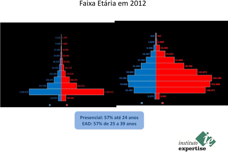 57% até 24 anos