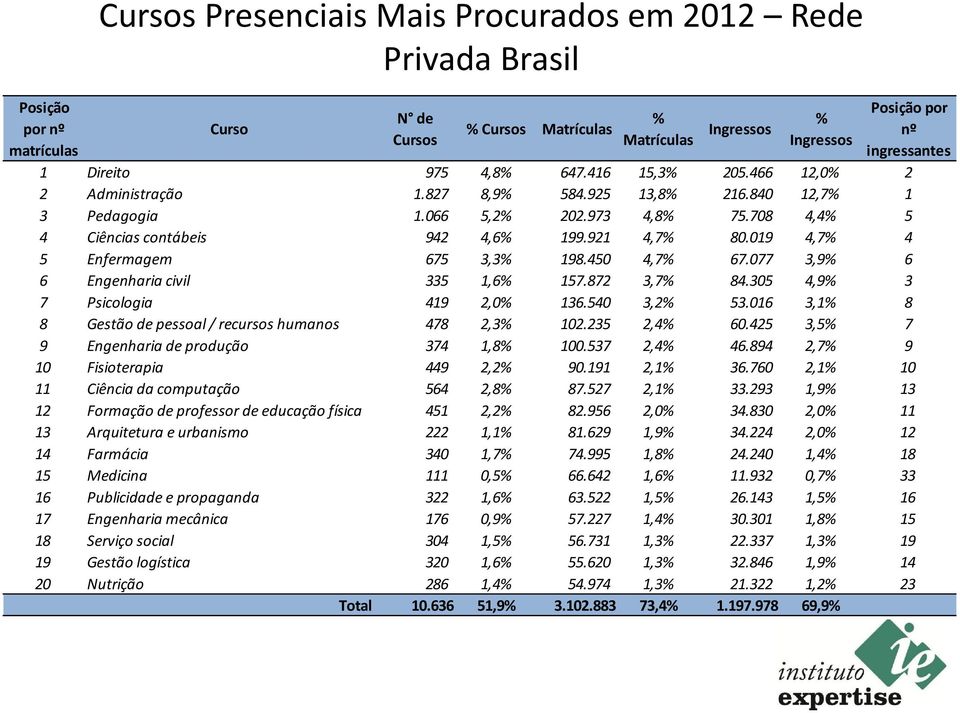 019 4,7% 4 5 Enfermagem 675 3,3% 198.450 4,7% 67.077 3,9% 6 6 Engenharia civil 335 1,6% 157.872 3,7% 84.305 4,9% 3 7 Psicologia 419 2,0% 136.540 3,2% 53.