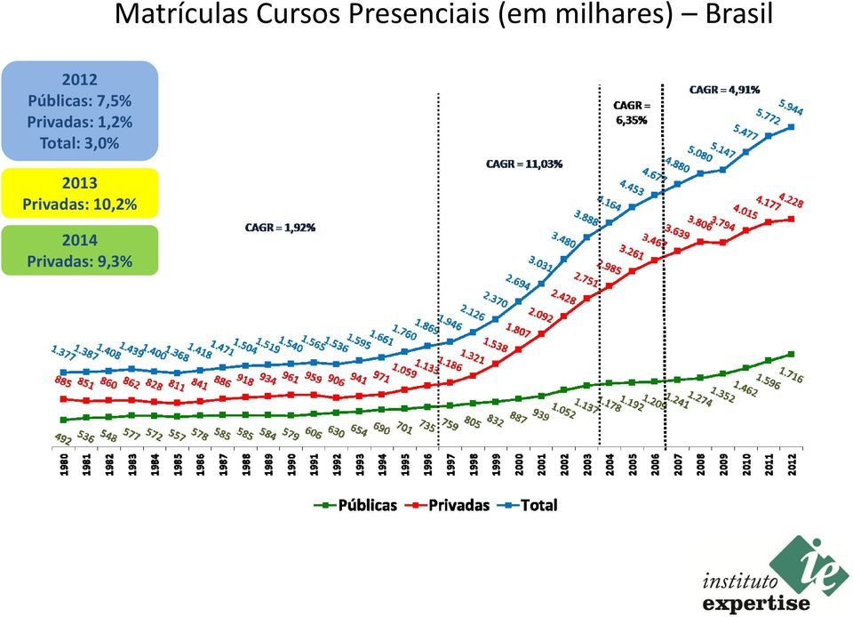 7,5% Privadas: 1,2% Total: 3,0%