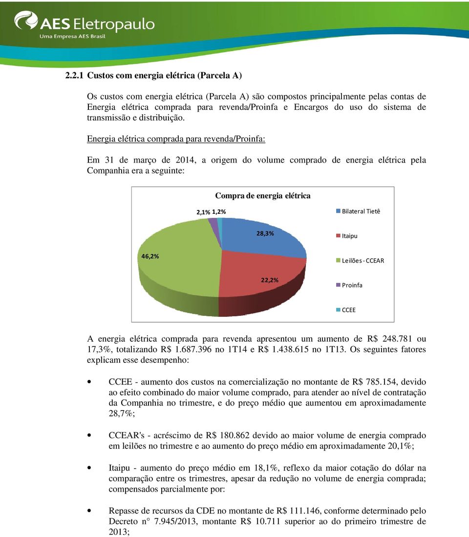 Energia elétrica comprada para revenda/proinfa: Em 31 de março de 2014, a origem do volume comprado de energia elétrica pela Companhia era a seguinte: Compra de energia elétrica 2,1% 1,2% Bilateral