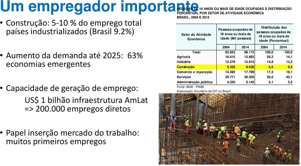 anos ou mais de idade (Percentual) Aumentoda demandaaté2025: 63% economias emergentes Capacidadede geraçãode emprego: US$ 1 bilhão infraestrutura AmLat => 200.