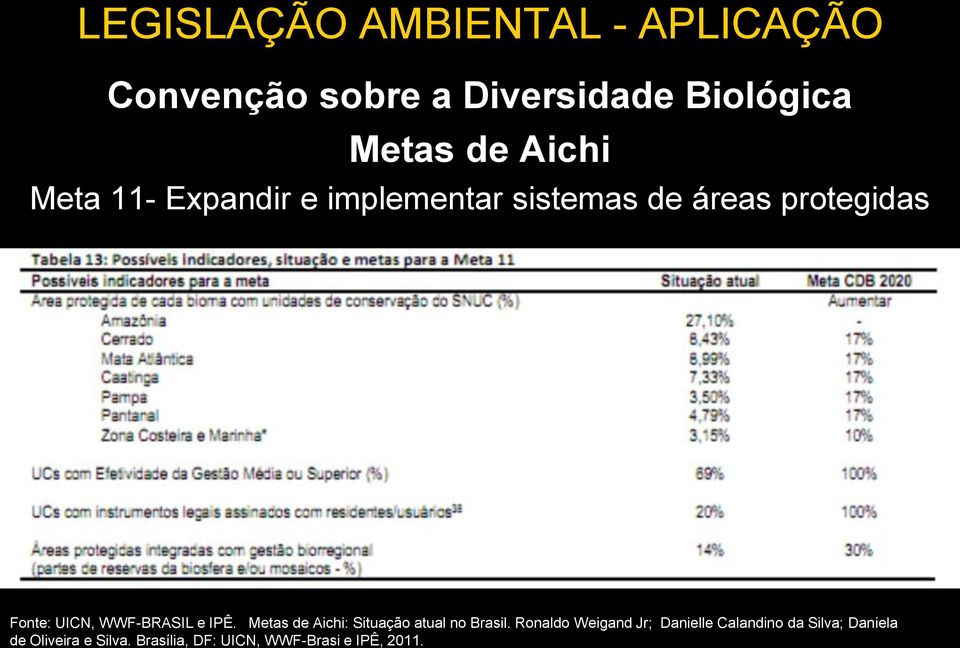 Metas de Aichi: Situação atual no Brasil.