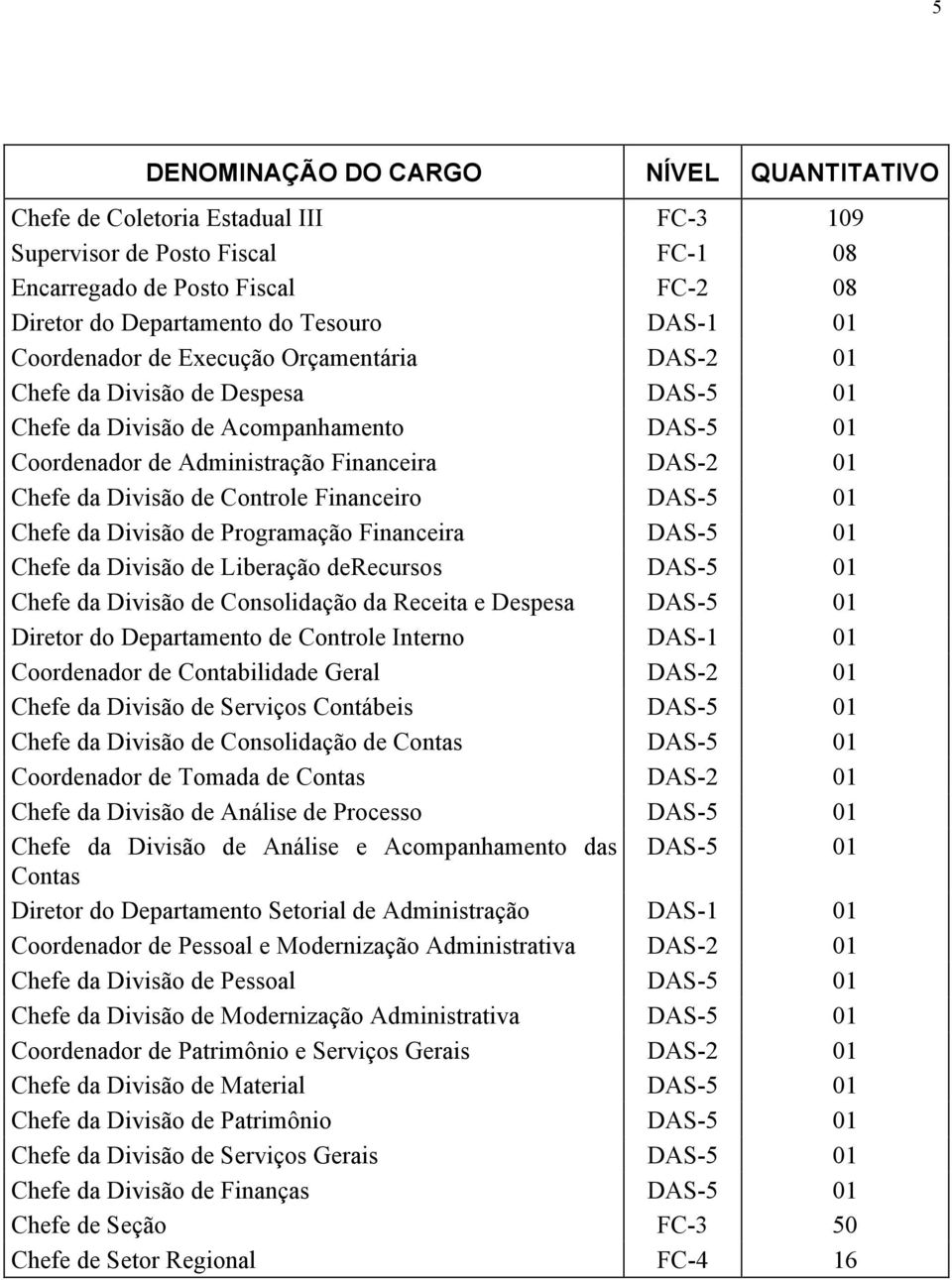 Controle Financeiro DAS-5 01 Chefe da Divisão de Programação Financeira DAS-5 01 Chefe da Divisão de Liberação derecursos DAS-5 01 Chefe da Divisão de Consolidação da Receita e Despesa DAS-5 01