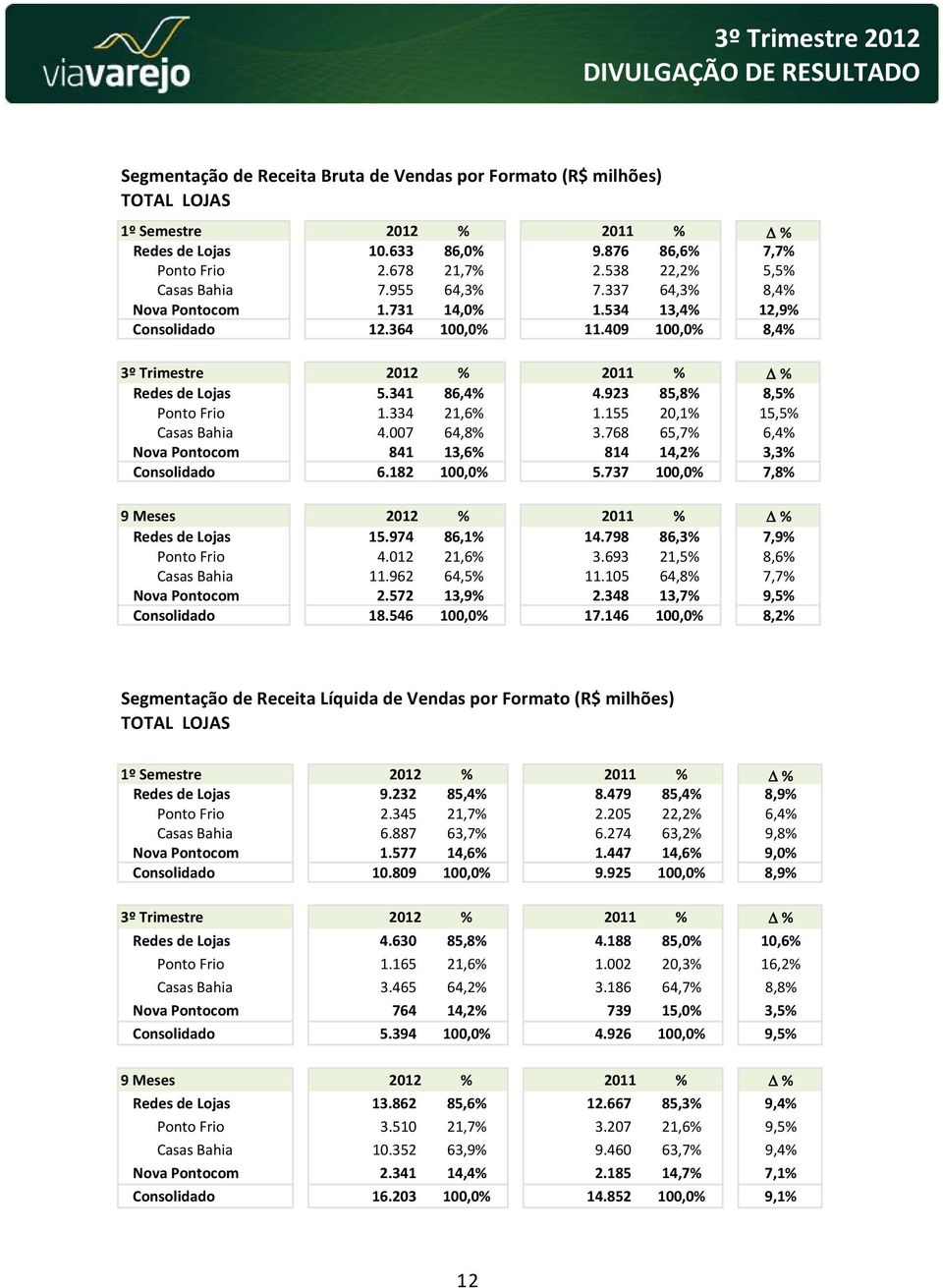 341 86,4% 4.923 85,8% 8,5% Ponto Frio 1.334 21,6% 1.155 20,1% 15,5% Casas Bahia 4.007 64,8% 3.768 65,7% 6,4% Nova Pontocom 841 13,6% 814 14,2% 3,3% Consolidado 6.182 100,0% 5.