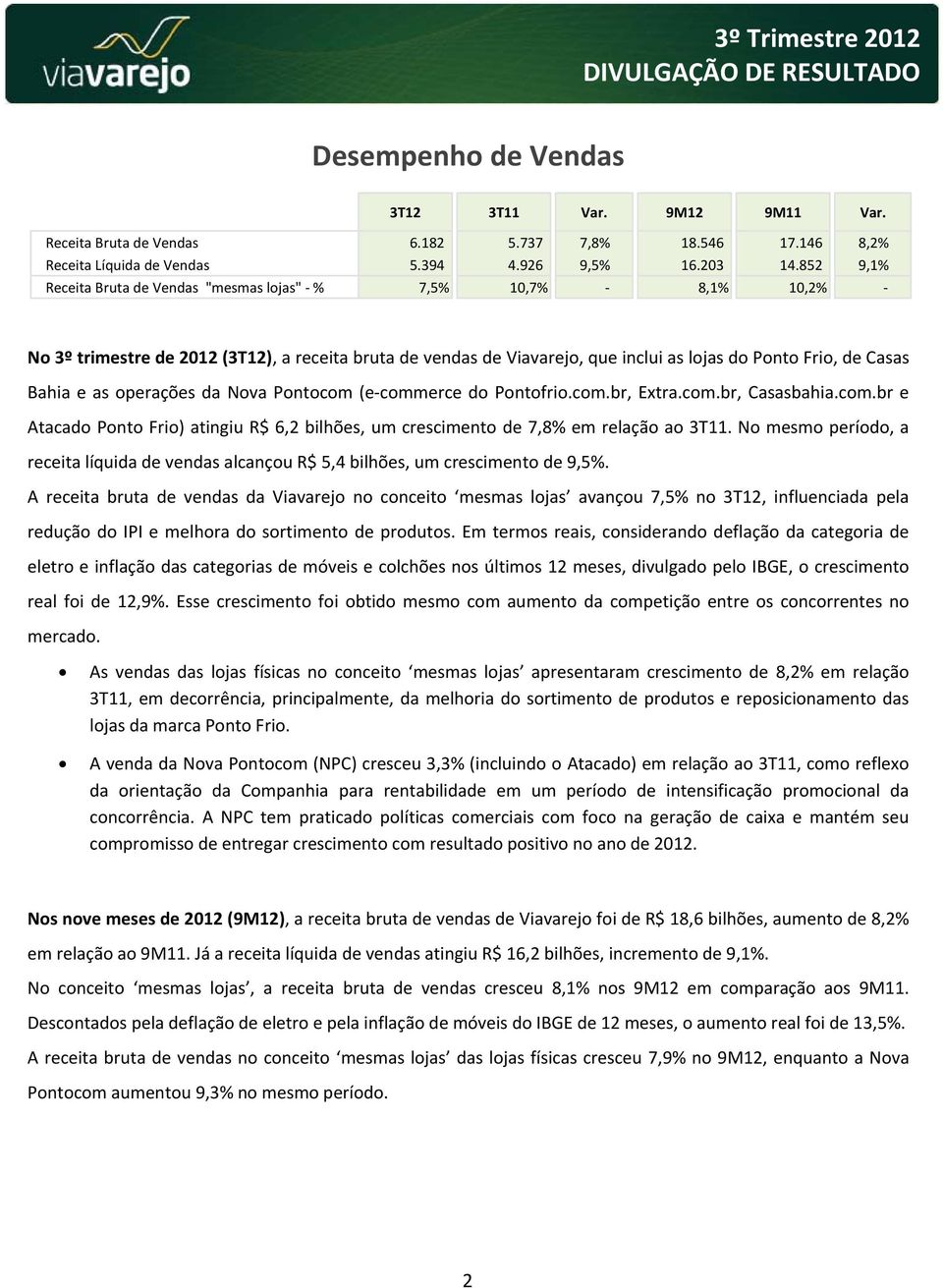 operações da Nova Pontocom (e commerce do Pontofrio.com.br, Extra.com.br, Casasbahia.com.br e Atacado Ponto Frio) atingiu R$ 6,2 bilhões, um crescimento de 7,8% em relação ao 3T11.