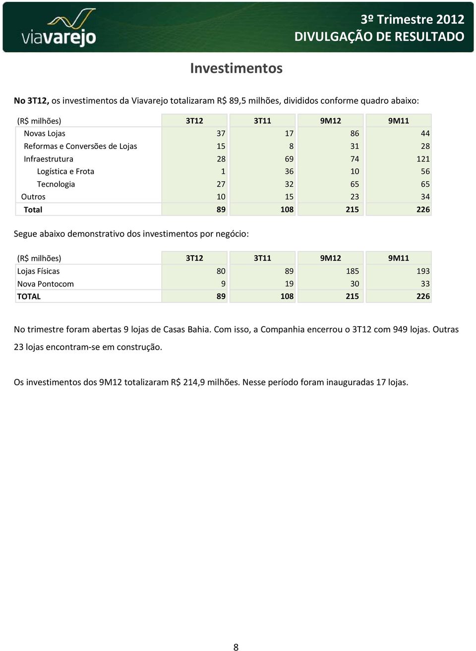 investimentos por negócio: (R$ milhões) 3T12 3T11 9M12 9M11 Lojas Físicas 80 89 185 193 Nova Pontocom 9 19 30 33 TOTAL 89 108 215 226 No trimestre foram abertas 9 lojas de Casas Bahia.